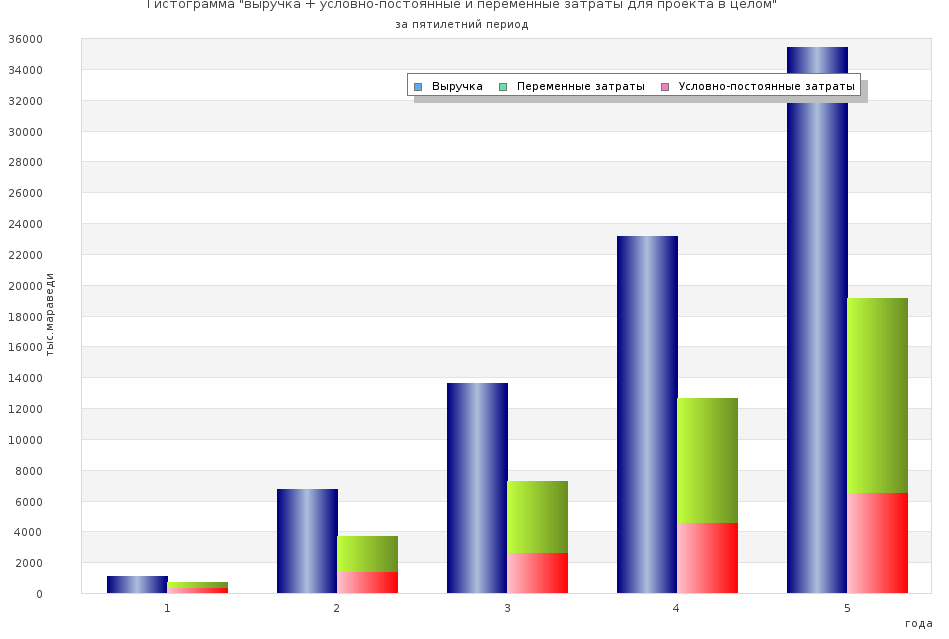 Построение графика для бизнес плана